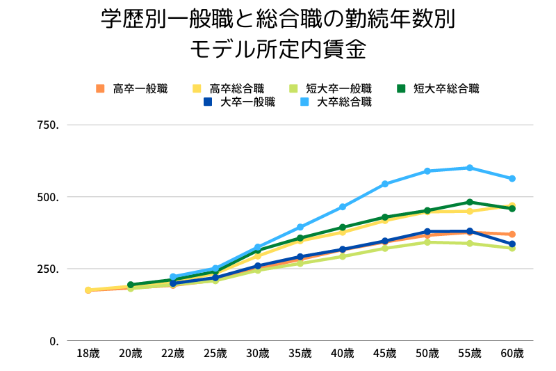 学歴と職群別、給料の推移