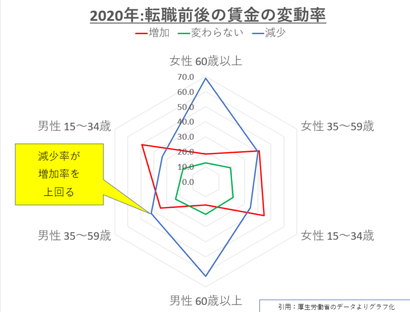 転職前後の変動率グラフ