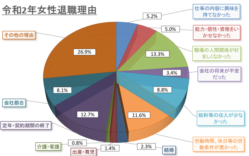 女性の退職理由