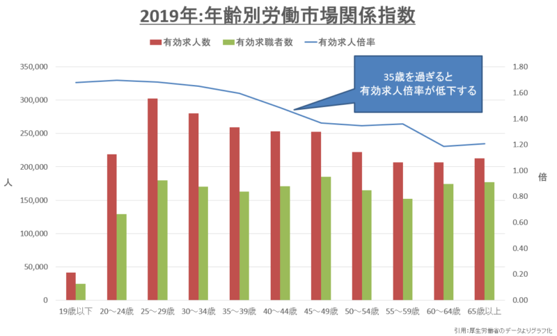 年齢別労働市場関係指数