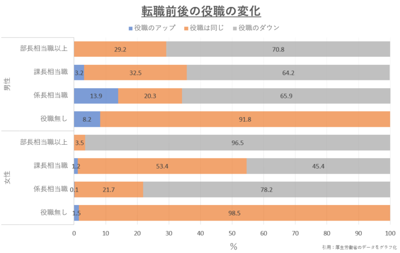 転職前後の役職の変化グラフ