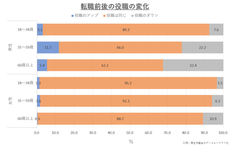 年齢別転職前後の役職の変化