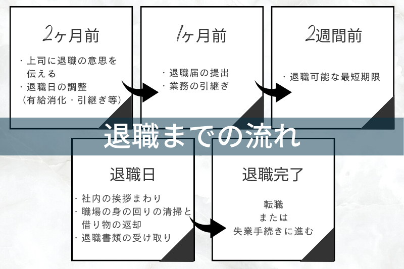 退職までの流れ