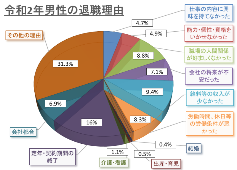 男性の退職理由